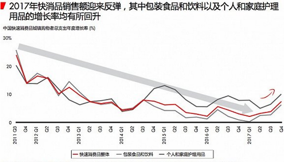 2017年快消品销售额反弹报表 2017年快消品销售额反弹报表