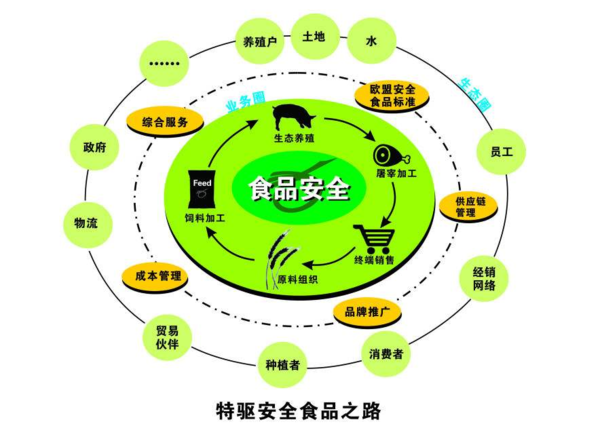 食品安全之路 食品安全之路